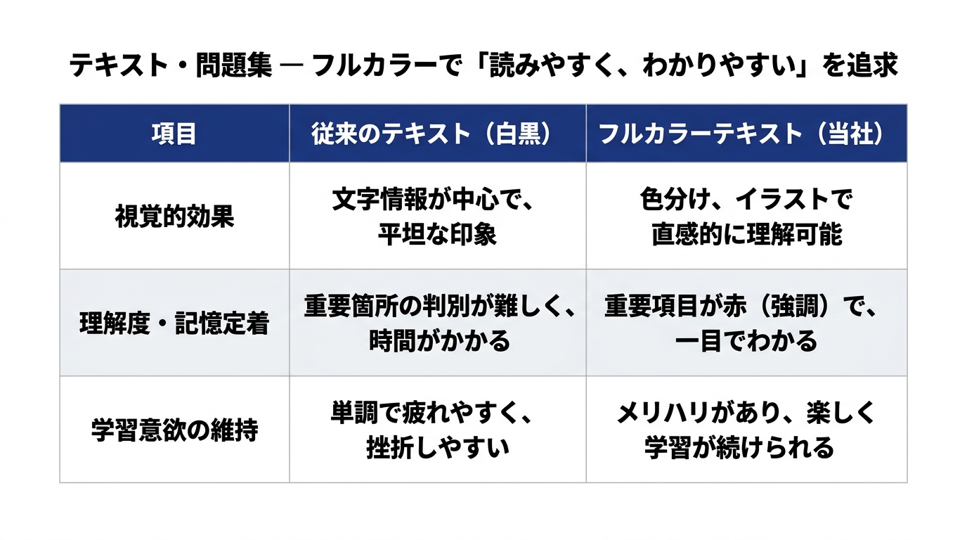 テキスト・問題集 — フルカラーで「読みやすく、わかりやすい」を追求